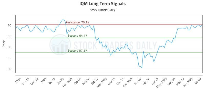 IQM Long Term Analysis for June 6 2025