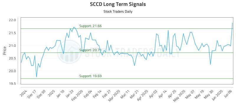 SCCD Long Term Analysis for June 6 2025