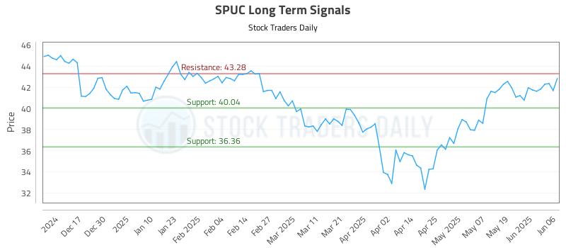 SPUC Long Term Analysis for June 6 2025