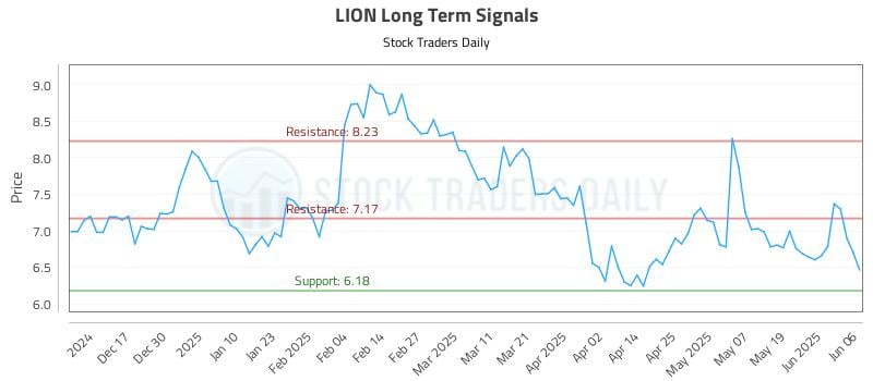 LION Long Term Analysis for June 6 2025