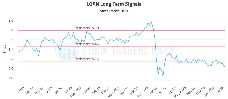LOAN Long Term Analysis for June 6 2025
