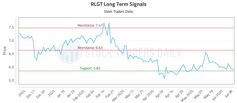 RLGT Long Term Analysis for June 6 2025