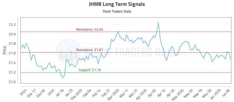 JHMB Long Term Analysis for June 6 2025