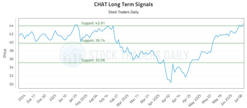 CHAT Long Term Analysis for June 6 2025 CHAT Long Term Analysis for June 6 2025
