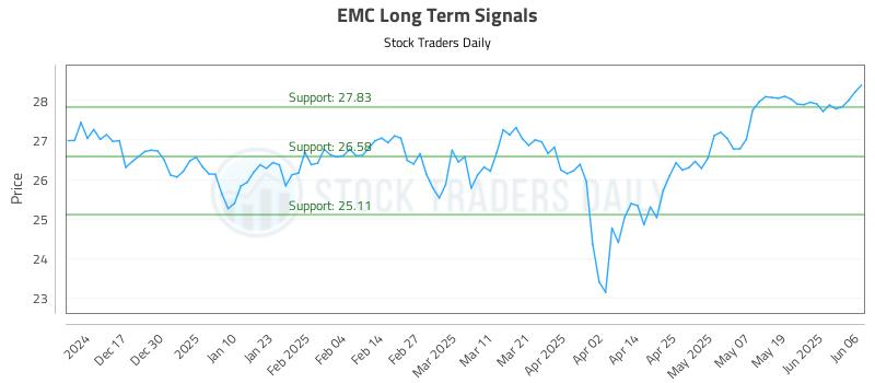 EMC Long Term Analysis for June 6 2025 EMC Long Term Analysis for June 6 2025