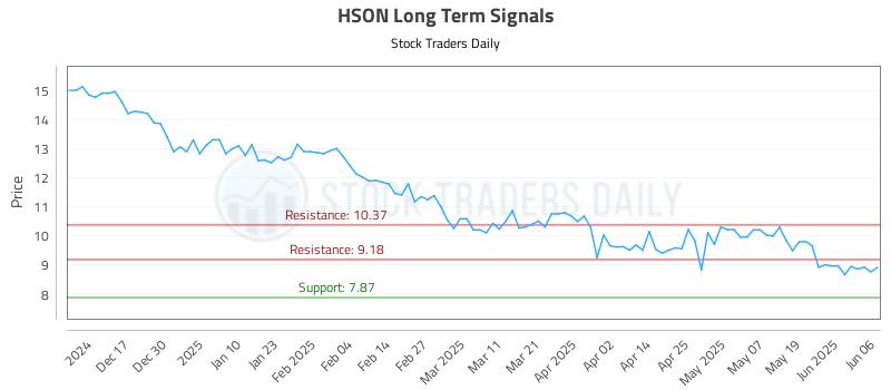 HSON Long Term Analysis for June 6 2025 HSON Long Term Analysis for June 6 2025