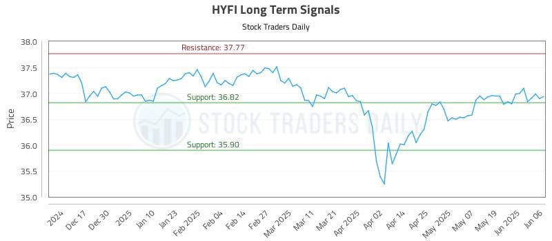 HYFI Long Term Analysis for June 6 2025 HYFI Long Term Analysis for June 6 2025