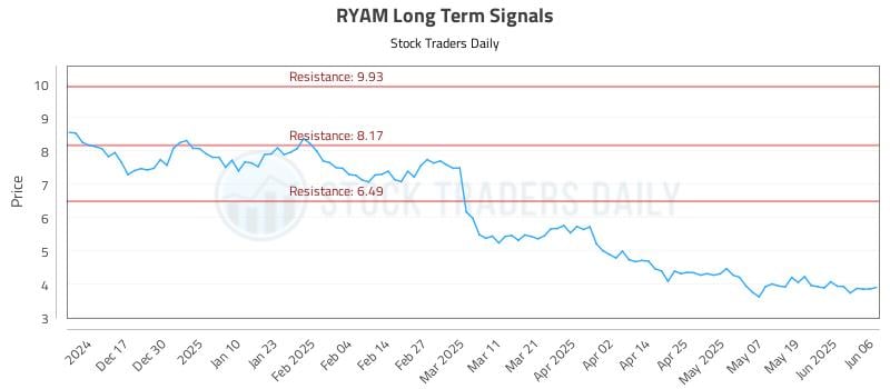 RYAM Long Term Analysis for June 6 2025 RYAM Long Term Analysis for June 6 2025