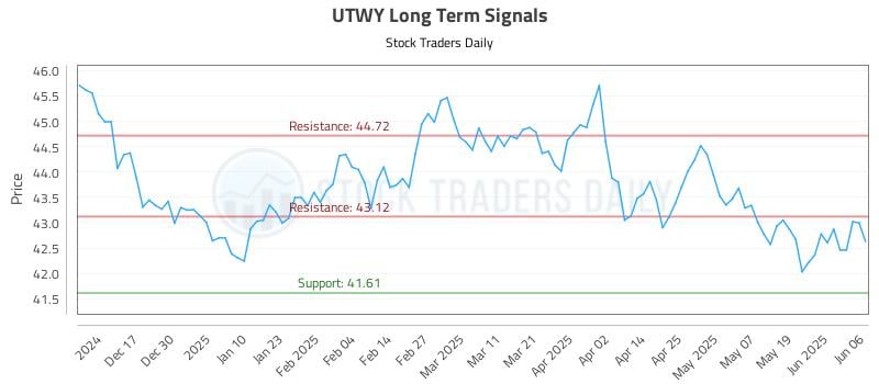 UTWY Long Term Analysis for June 6 2025 UTWY Long Term Analysis for June 6 2025