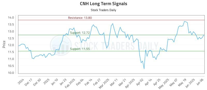 CNH Long Term Analysis for June 6 2025