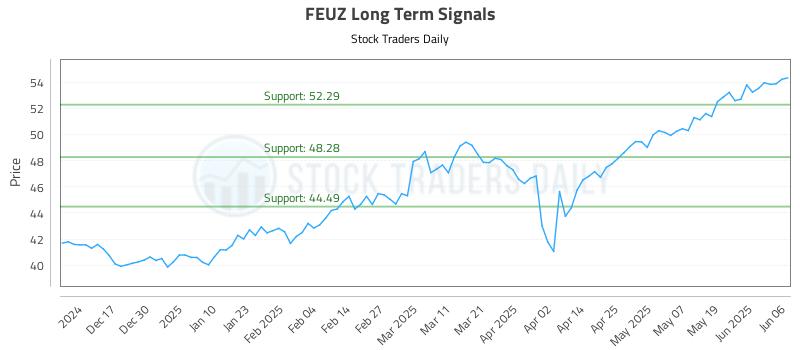 FEUZ Long Term Analysis for June 6 2025