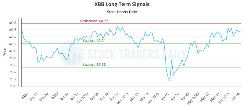 XBB Long Term Analysis for June 6 2025 XBB Long Term Analysis for June 6 2025