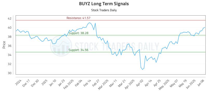 BUYZ Long Term Analysis for June 6 2025 BUYZ Long Term Analysis for June 6 2025