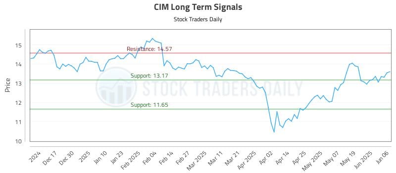 CIM Long Term Analysis for June 6 2025 CIM Long Term Analysis for June 6 2025