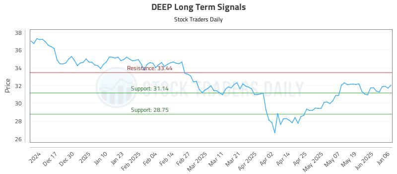 DEEP Long Term Analysis for June 6 2025 DEEP Long Term Analysis for June 6 2025