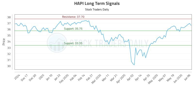HAPI Long Term Analysis for June 6 2025 HAPI Long Term Analysis for June 6 2025