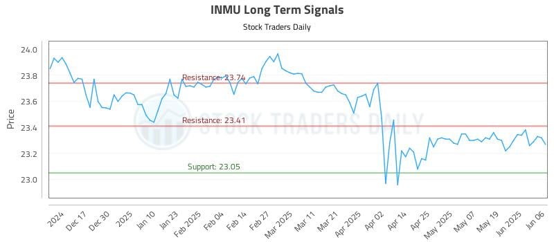 INMU Long Term Analysis for June 6 2025 INMU Long Term Analysis for June 6 2025