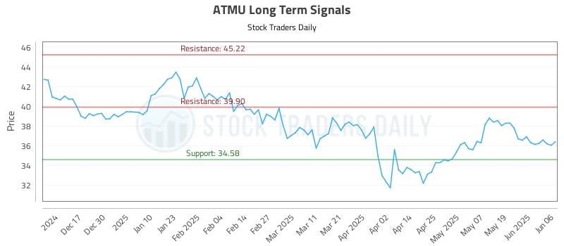 ATMU Long Term Analysis for June 6 2025