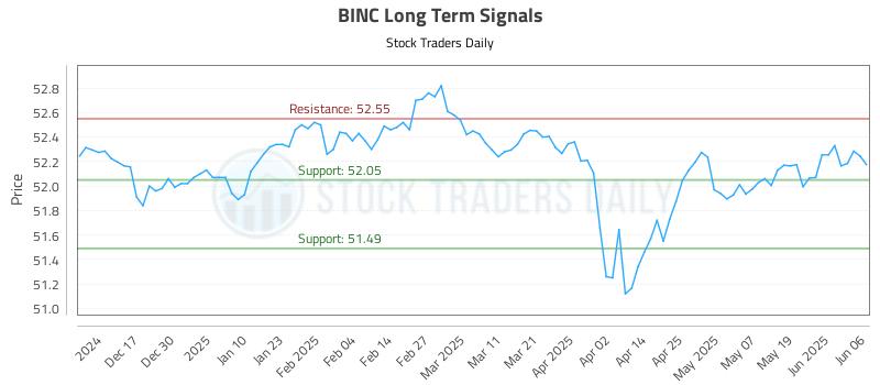 BINC Long Term Analysis for June 6 2025