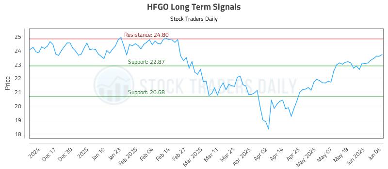 HFGO Long Term Analysis for June 6 2025