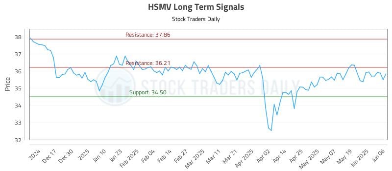 HSMV Long Term Analysis for June 6 2025 HSMV Long Term Analysis for June 6 2025