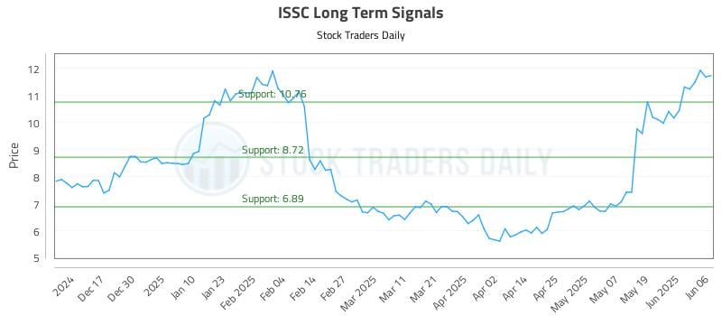 ISSC Long Term Analysis for June 6 2025 ISSC Long Term Analysis for June 6 2025
