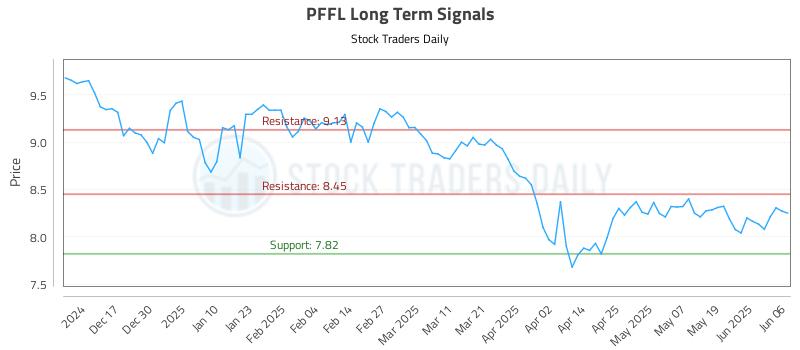 PFFL Long Term Analysis for June 6 2025 PFFL Long Term Analysis for June 6 2025
