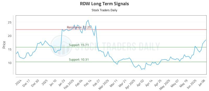 RDW Long Term Analysis for June 6 2025