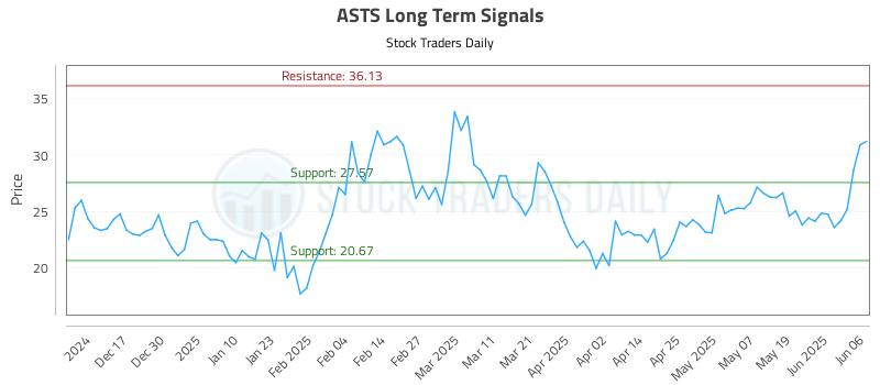 ASTS Long Term Analysis for June 6 2025 ASTS Long Term Analysis for June 6 2025