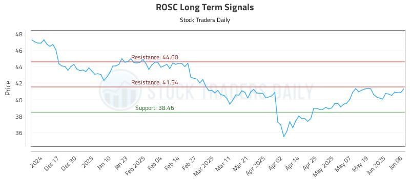 ROSC Long Term Analysis for June 6 2025 ROSC Long Term Analysis for June 6 2025