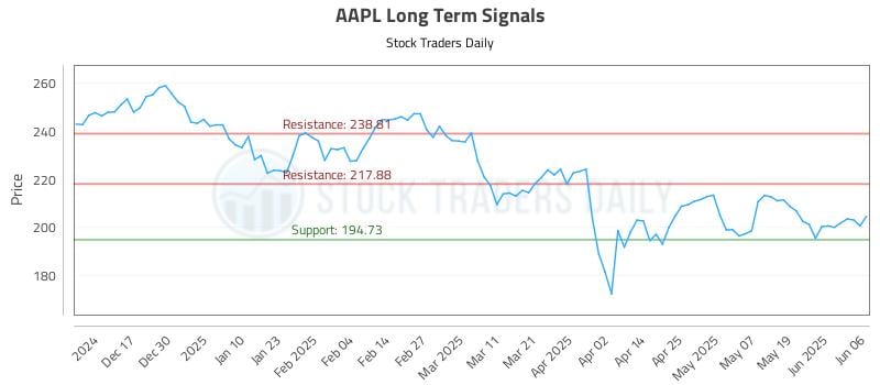 AAPL Long Term Analysis for June 6 2025 AAPL Long Term Analysis for June 6 2025