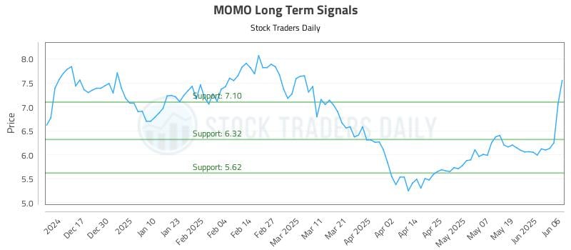 MOMO Long Term Analysis for June 6 2025