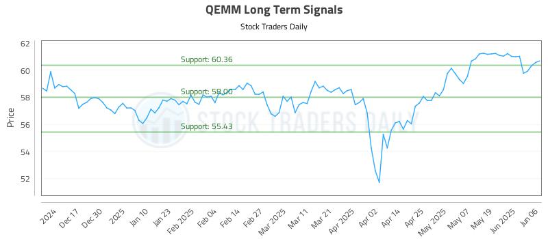 QEMM Long Term Analysis for June 6 2025