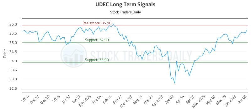 UDEC Long Term Analysis for June 6 2025 UDEC Long Term Analysis for June 6 2025