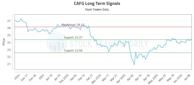 CAFG Long Term Analysis for June 6 2025 CAFG Long Term Analysis for June 6 2025