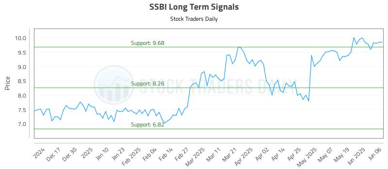 SSBI Long Term Analysis for June 6 2025 SSBI Long Term Analysis for June 6 2025