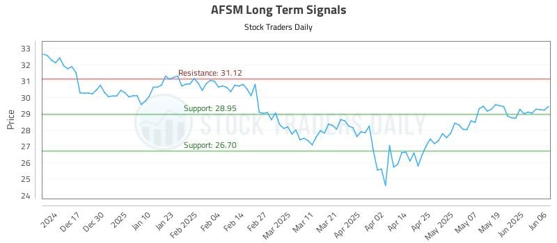 AFSM Long Term Analysis for June 6 2025