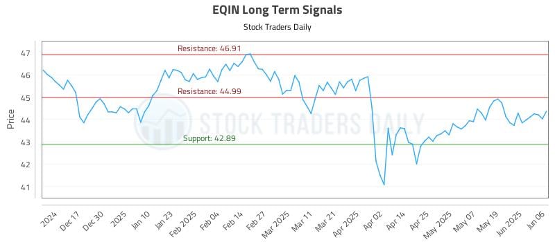 EQIN Long Term Analysis for June 6 2025