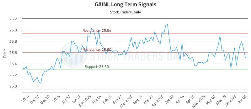 GAINL Long Term Analysis for June 6 2025 GAINL Long Term Analysis for June 6 2025
