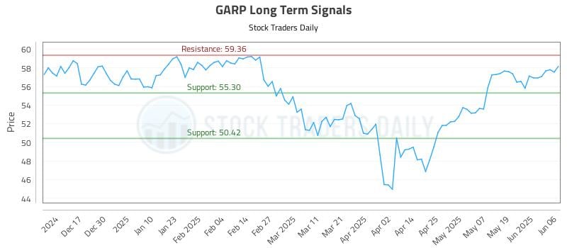 GARP Long Term Analysis for June 6 2025