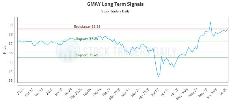 GMAY Long Term Analysis for June 6 2025