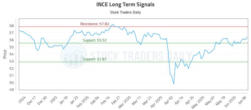 INCE Long Term Analysis for June 6 2025