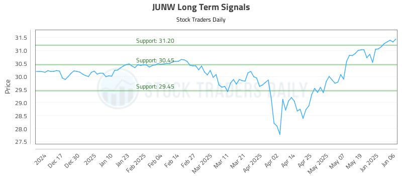 JUNW Long Term Analysis for June 6 2025 JUNW Long Term Analysis for June 6 2025