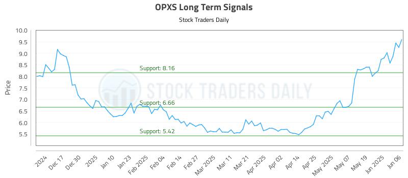 OPXS Long Term Analysis for June 6 2025 OPXS Long Term Analysis for June 6 2025