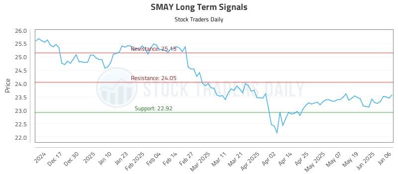 SMAY Long Term Analysis for June 6 2025 SMAY Long Term Analysis for June 6 2025