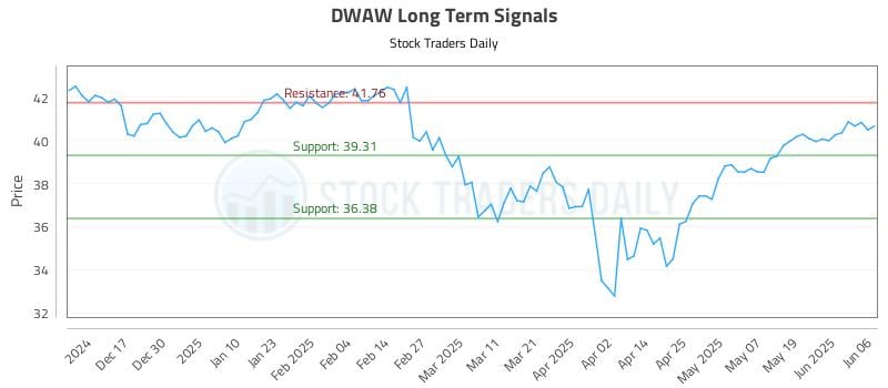 DWAW Long Term Analysis for June 6 2025 DWAW Long Term Analysis for June 6 2025