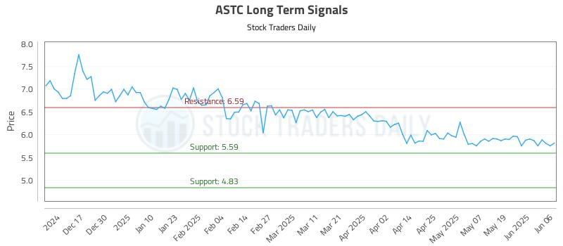 ASTC Long Term Analysis for June 6 2025 ASTC Long Term Analysis for June 6 2025