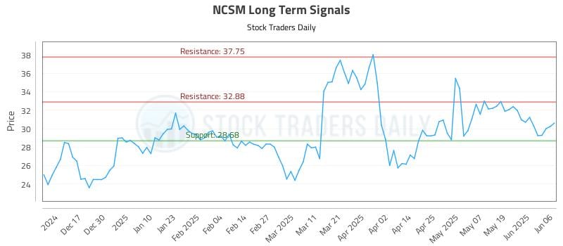 NCSM Long Term Analysis for June 6 2025