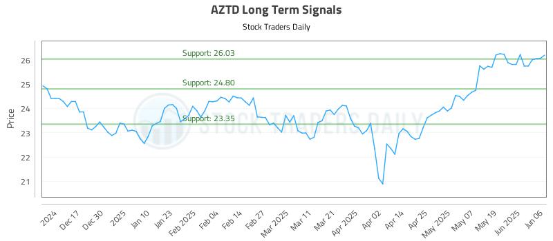 AZTD Long Term Analysis for June 6 2025 AZTD Long Term Analysis for June 6 2025