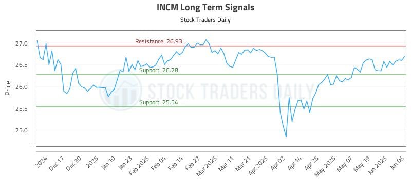 INCM Long Term Analysis for June 6 2025 INCM Long Term Analysis for June 6 2025